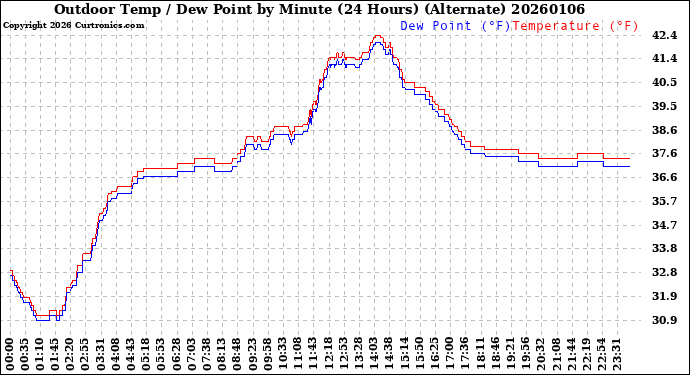 Milwaukee Weather Outdoor Temp / Dew Point<br>by Minute<br>(24 Hours) (Alternate)