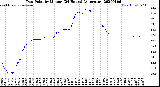 Milwaukee Weather Dew Point<br>by Minute<br>(24 Hours) (Alternate)