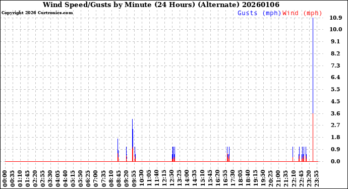 Milwaukee Weather Wind Speed/Gusts<br>by Minute<br>(24 Hours) (Alternate)