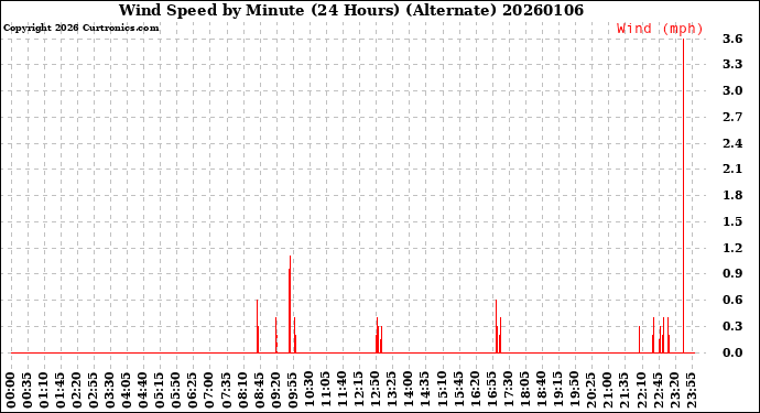 Milwaukee Weather Wind Speed<br>by Minute<br>(24 Hours) (Alternate)