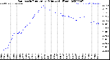 Milwaukee Weather Barometric Pressure<br>per Minute<br>(24 Hours)