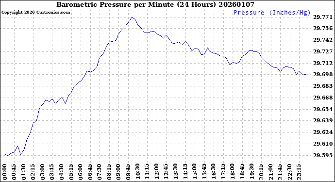 Milwaukee Weather Barometric Pressure<br>per Minute<br>(24 Hours)