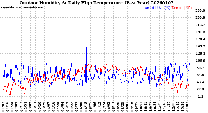 Milwaukee Weather Outdoor Humidity<br>At Daily High<br>Temperature<br>(Past Year)