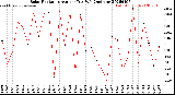 Milwaukee Weather Solar Radiation<br>Avg per Day W/m2/minute