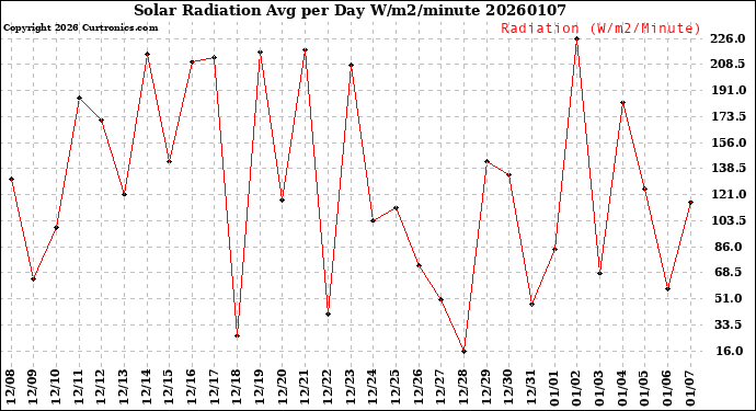 Milwaukee Weather Solar Radiation<br>Avg per Day W/m2/minute