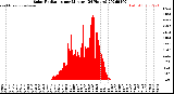 Milwaukee Weather Solar Radiation<br>per Minute<br>(24 Hours)