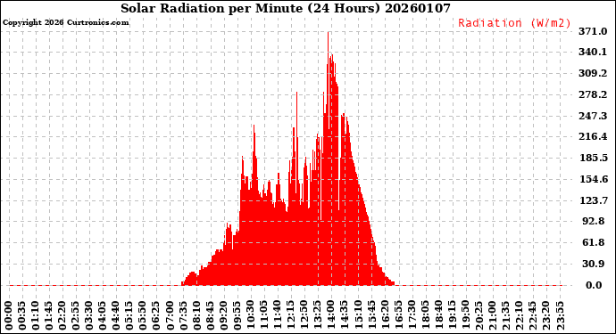 Milwaukee Weather Solar Radiation<br>per Minute<br>(24 Hours)