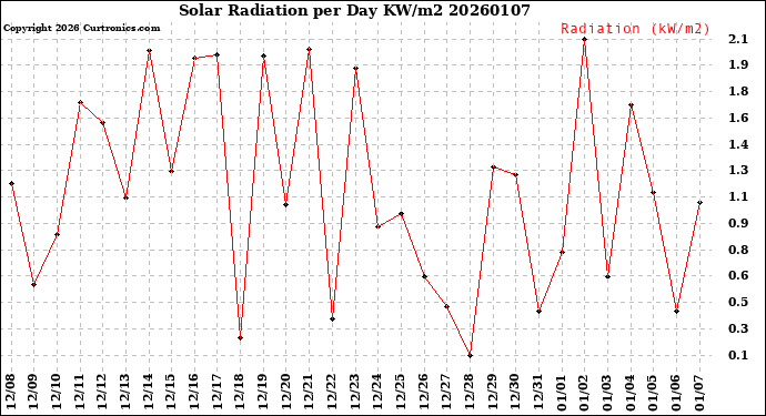 Milwaukee Weather Solar Radiation<br>per Day KW/m2