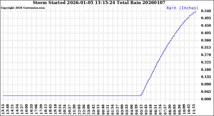 Milwaukee Weather Storm<br>Started 2026-01-05 13:15:24<br>Total Rain