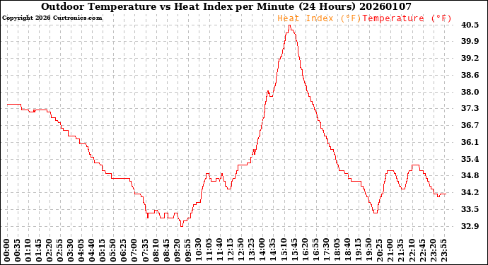 Milwaukee Weather Outdoor Temperature<br>vs Heat Index<br>per Minute<br>(24 Hours)