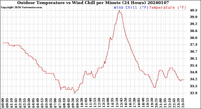 Milwaukee Weather Outdoor Temperature<br>vs Wind Chill<br>per Minute<br>(24 Hours)