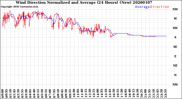 Milwaukee Weather Wind Direction<br>Normalized and Average<br>(24 Hours) (New)