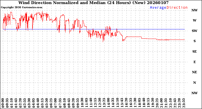 Milwaukee Weather Wind Direction<br>Normalized and Median<br>(24 Hours) (New)