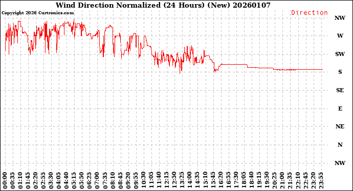 Milwaukee Weather Wind Direction<br>Normalized<br>(24 Hours) (New)