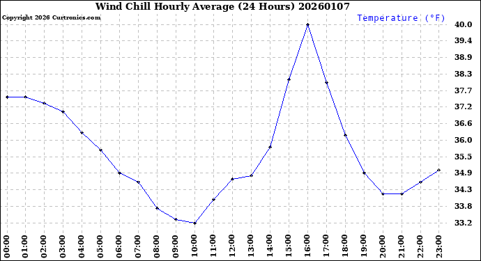 Milwaukee Weather Wind Chill<br>Hourly Average<br>(24 Hours)