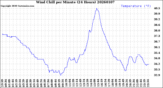 Milwaukee Weather Wind Chill<br>per Minute<br>(24 Hours)