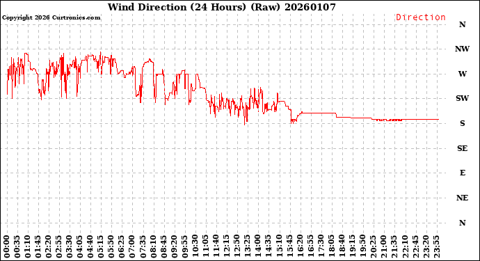 Milwaukee Weather Wind Direction<br>(24 Hours) (Raw)