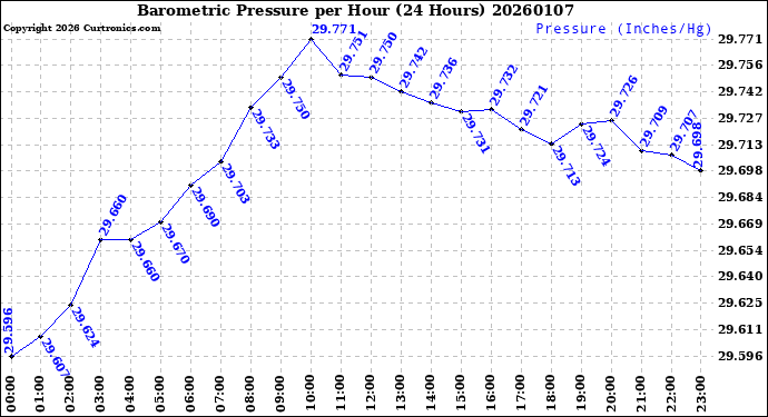 Milwaukee Weather Barometric Pressure<br>per Hour<br>(24 Hours)