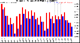 Milwaukee Weather Barometric Pressure<br>Daily High/Low