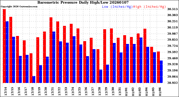 Milwaukee Weather Barometric Pressure<br>Daily High/Low