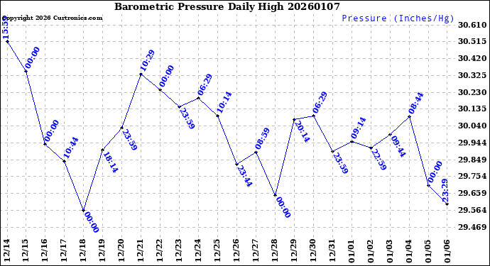 Milwaukee Weather Barometric Pressure<br>Daily High