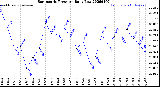 Milwaukee Weather Barometric Pressure<br>Daily Low
