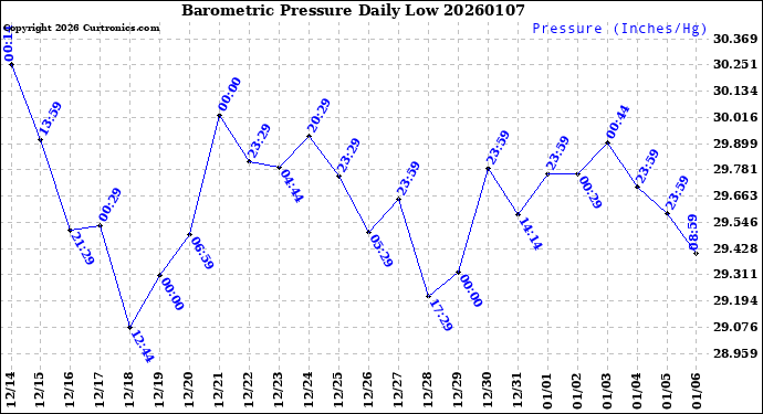 Milwaukee Weather Barometric Pressure<br>Daily Low