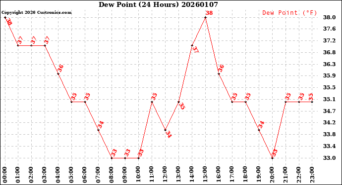 Milwaukee Weather Dew Point<br>(24 Hours)
