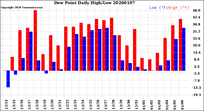 Milwaukee Weather Dew Point<br>Daily High/Low
