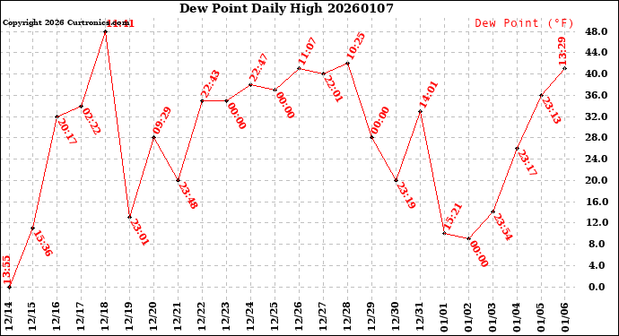 Milwaukee Weather Dew Point<br>Daily High