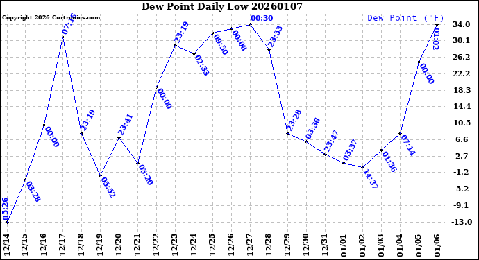 Milwaukee Weather Dew Point<br>Daily Low