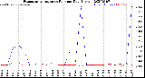 Milwaukee Weather Evapotranspiration<br>vs Rain per Day<br>(Inches)