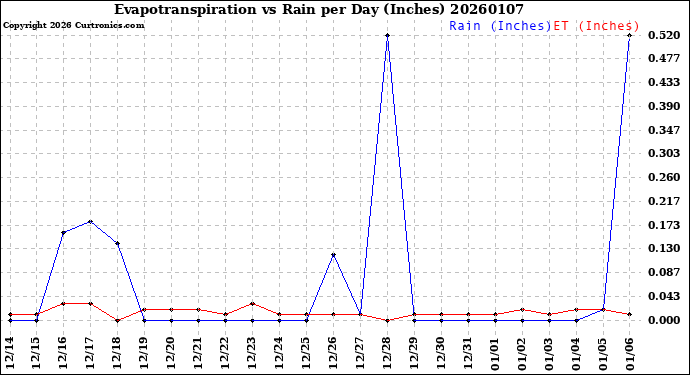 Milwaukee Weather Evapotranspiration<br>vs Rain per Day<br>(Inches)