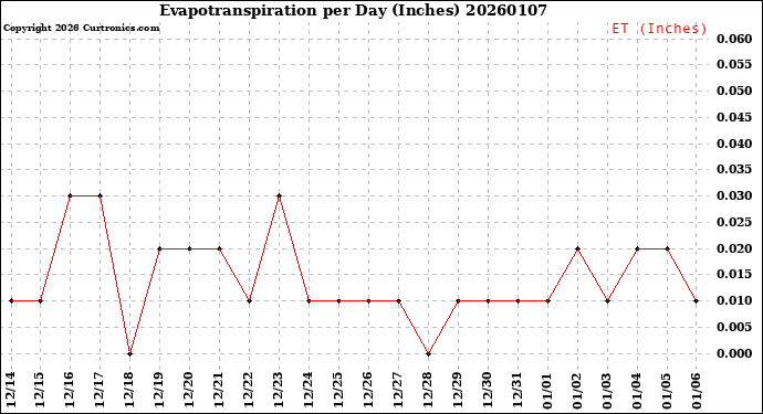 Milwaukee Weather Evapotranspiration<br>per Day (Inches)