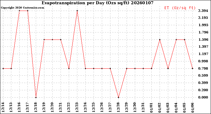 Milwaukee Weather Evapotranspiration<br>per Day (Ozs sq/ft)