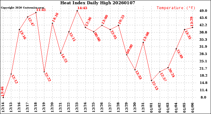 Milwaukee Weather Heat Index<br>Daily High