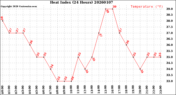 Milwaukee Weather Heat Index<br>(24 Hours)