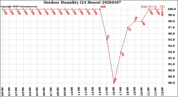Milwaukee Weather Outdoor Humidity<br>(24 Hours)