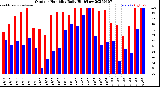Milwaukee Weather Outdoor Humidity<br>Daily High/Low