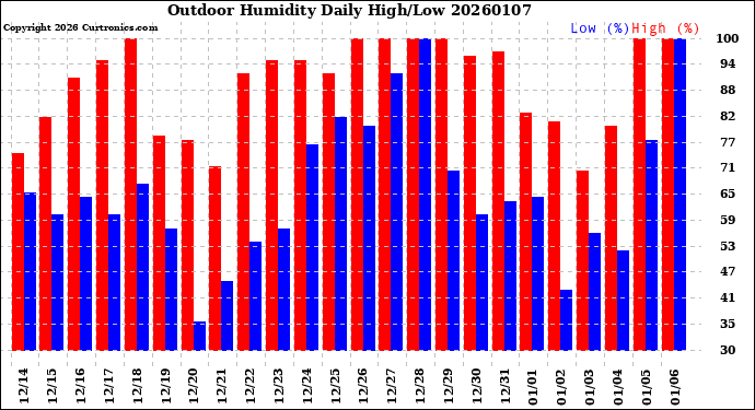 Milwaukee Weather Outdoor Humidity<br>Daily High/Low