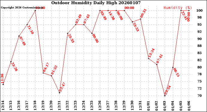 Milwaukee Weather Outdoor Humidity<br>Daily High