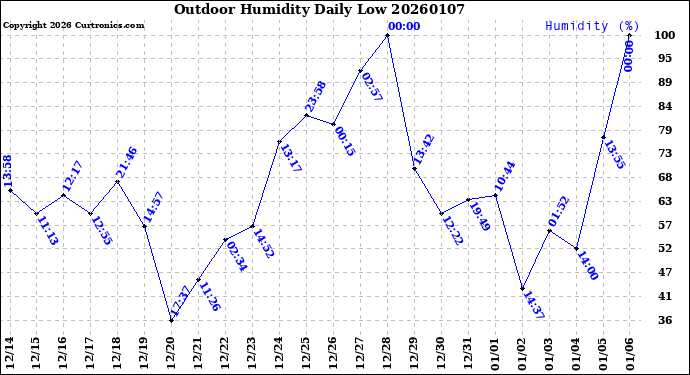 Milwaukee Weather Outdoor Humidity<br>Daily Low
