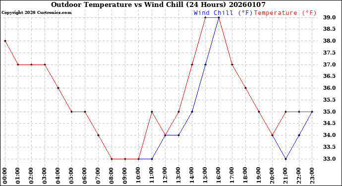 Milwaukee Weather Outdoor Temperature<br>vs Wind Chill<br>(24 Hours)
