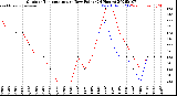 Milwaukee Weather Outdoor Temperature<br>vs Dew Point<br>(24 Hours)