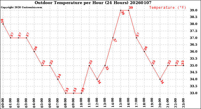 Milwaukee Weather Outdoor Temperature<br>per Hour<br>(24 Hours)