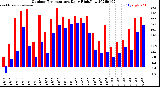 Milwaukee Weather Outdoor Temperature<br>Daily High/Low