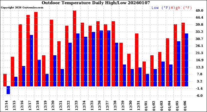 Milwaukee Weather Outdoor Temperature<br>Daily High/Low