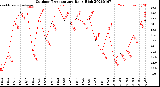 Milwaukee Weather Outdoor Temperature<br>Daily High