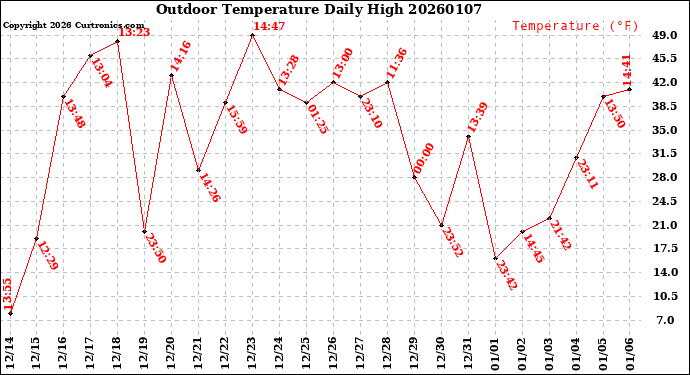 Milwaukee Weather Outdoor Temperature<br>Daily High
