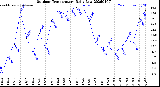 Milwaukee Weather Outdoor Temperature<br>Daily Low